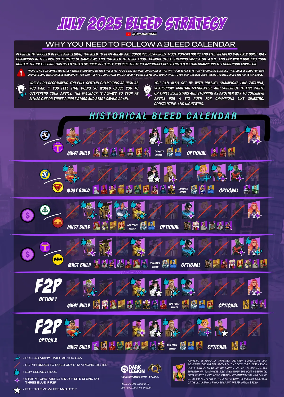 July 2025 Bleed Strategy Guide